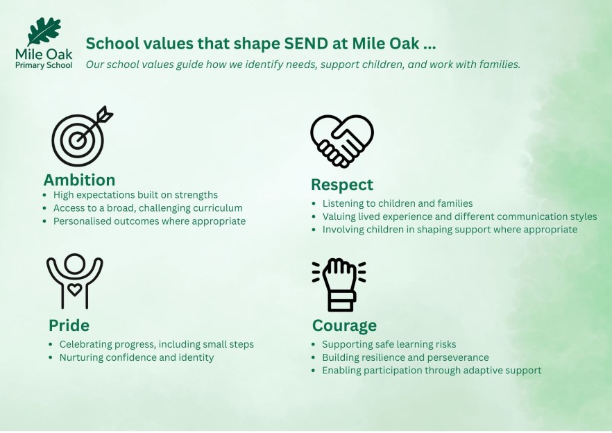 School values that shape SEND at Mile Oak